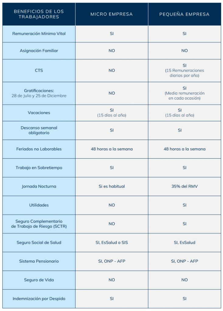 Tabla de beneficios laborales Micro y Pequeña empresa