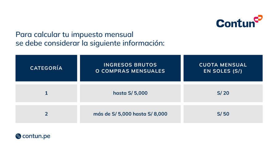 Tabla De Pagos - Impuestos Nuevos RUS - Contun